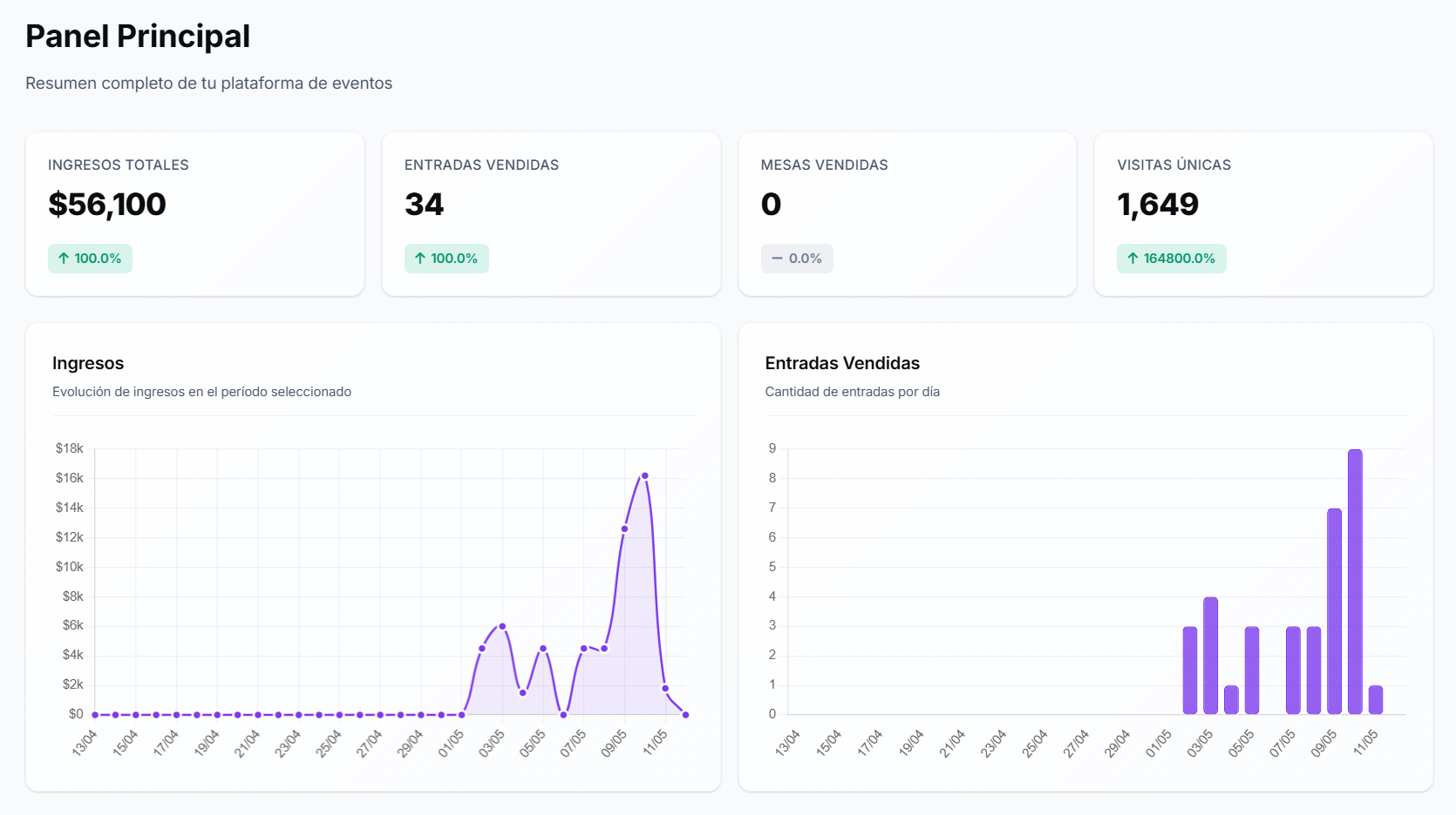 Panel de analíticas del evento en PURPL: resumen de ventas y actividad